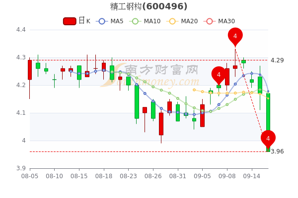 9月16日精工钢构股票行情怎么样三分钟教你看懂