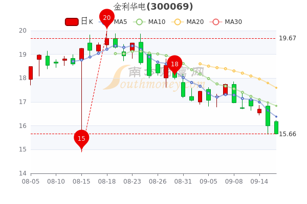 84,涨幅较大的股票是东信和平(10.02,通达股份(10.