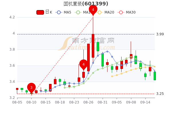 24.跌幅较大的股票是国机重装,杉杉股份,协鑫集成.