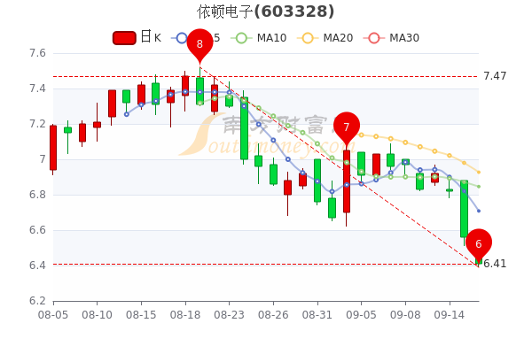 97,涨幅较大的股票是盟升电子(4.29,航天彩虹(4.24,鸿远电子(3.