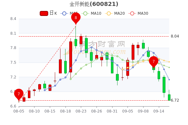 从盘面上看,所属的天津自贸概念,整体下跌2.07.