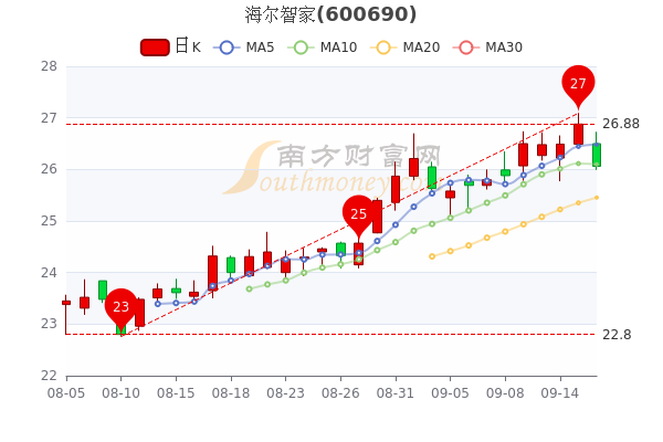 海尔智家9月16日市值246219亿海尔智家股价多少钱一股