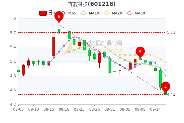 吉鑫科技9月16日收盘报441元吉鑫科技股票行情怎么样