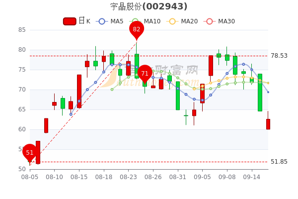 宇晶股份9月16日换手率达1189散户净流出138511万三分钟教你看懂