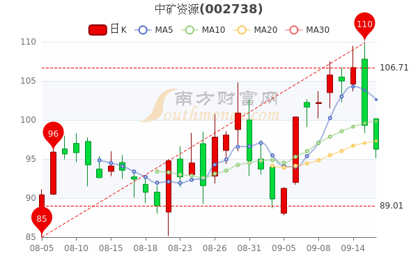 9月16日中矿资源中单净流入102647万股价多少钱一股