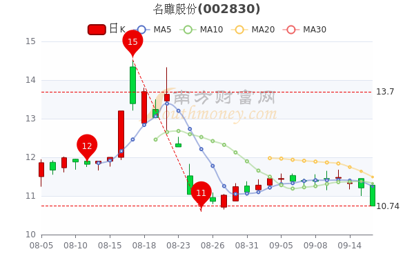 9月16日名雕股份中单净流入8337万股票市盈率是多少