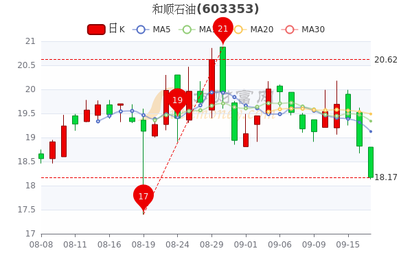 9月19日和顺石油换手率达111和顺石油个股价格行情查询一起来看看吧