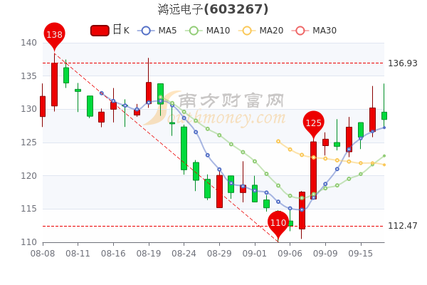 9月19日鸿远电子股票行情分析你收藏吗