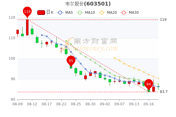 394)领涨,爱柯迪,三花智控,拓普集团等跟涨.