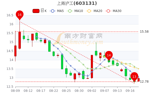 上海沪工9月20日午后涨1499月20日股价多少钱一股