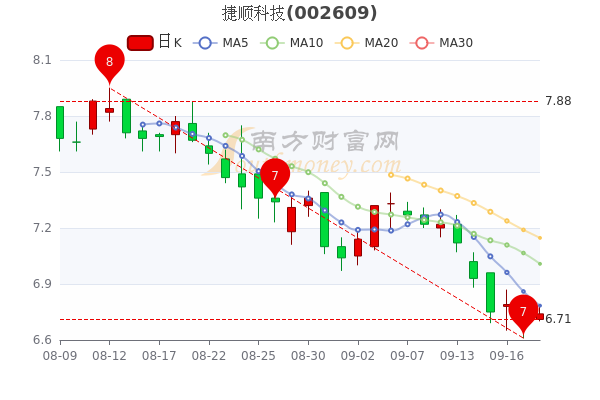 9月20日捷顺科技报674元股票市盈率267