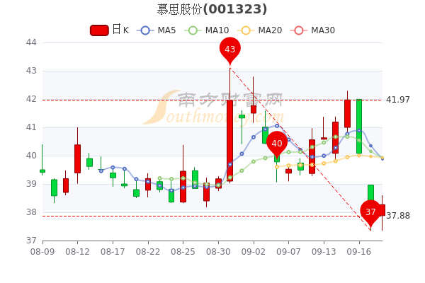 您现在的位置>南方财富网>个股>个股行情>正文600_400