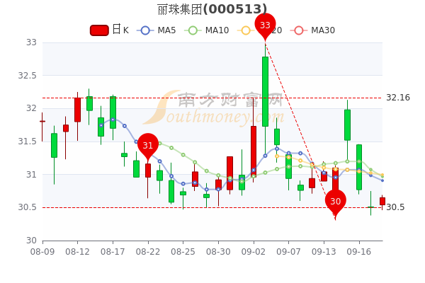 09,涨幅较大的股票是康弘药业(10.03,恩华药业(1.53,丽珠集团(0.