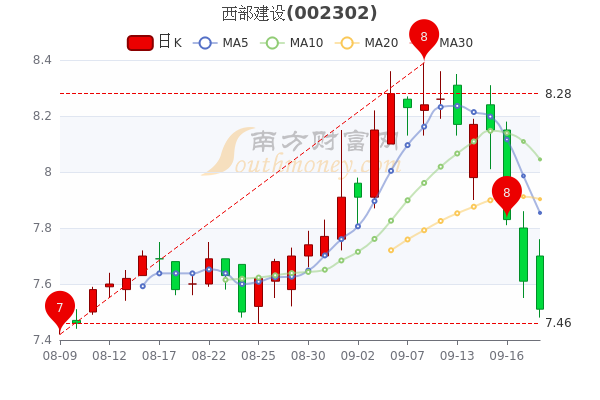 西部建设9月20日报751元主力净流入10647万一分钟速读