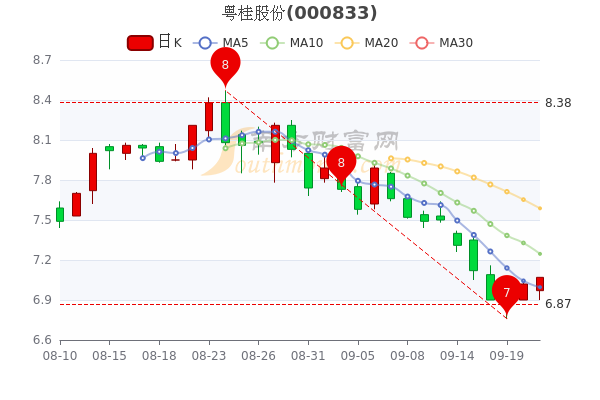 9月21日粤桂股份股价是多少一看就懂