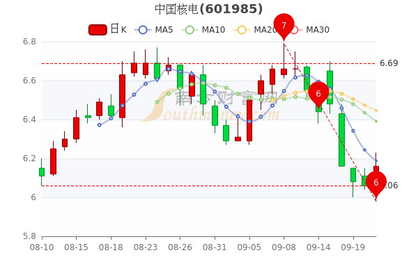 9月21日中国核电市值116118亿股票行情怎么样