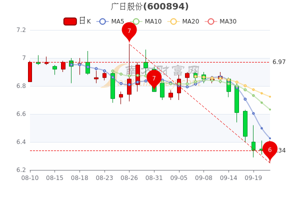 67,涨幅较大的股票是安阳钢铁(3.23,韶钢松山(2.25,马钢股份(2.