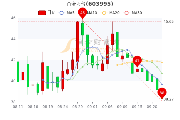 9月22日甬金股份市值12936亿主力净流出675万