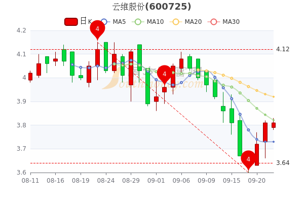 云维股份9月22日中单净流出9731万股价多少钱一股1分钟教你看懂