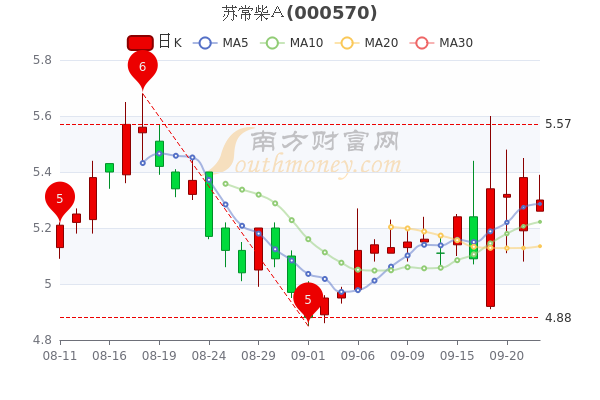 9月22日苏常柴a中单净流出60996万市值达374亿