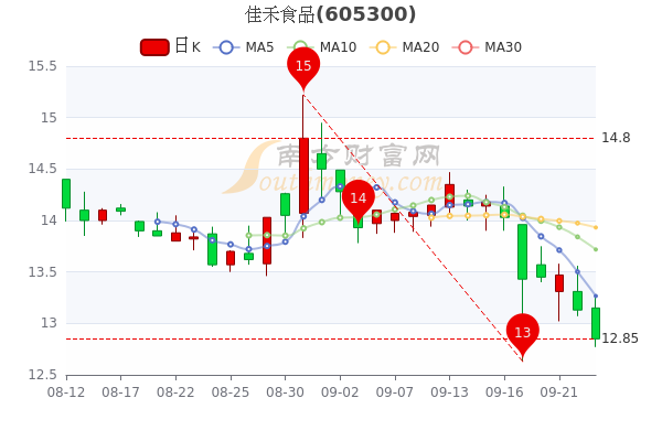 佳禾食品9月23日股票行情分析1分钟教你看懂