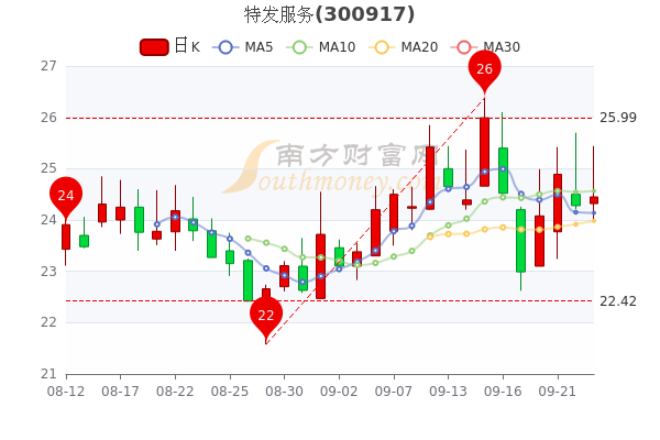 9月23日特发服务散户净流出234406万股票市盈率是多少为您介绍