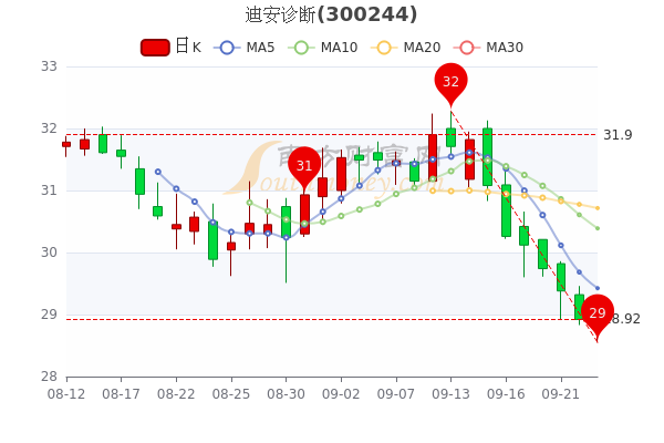 迪安诊断9月23日股票市盈率1545成交量达692万一文教你全看懂