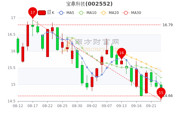 从盘面上看,所属的电子铜箔板块晚间复盘报跌,铜冠铜箔-2.