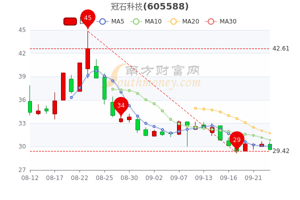 9月23日冠石科技收盘跌234冠石科技股票行情分析你记住吗