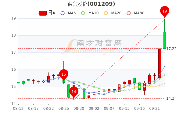 洪兴股份9月23日收盘报1785元洪兴股份股票行情分析