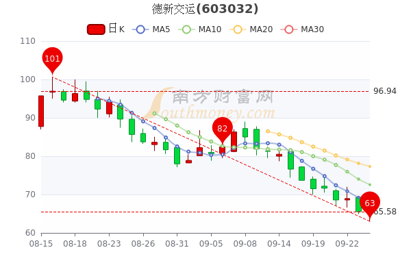 9月26日德新交运午后涨281股票市盈率是多少赶紧了解一下