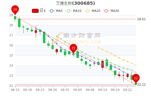 艾德生物9月26日市值8831亿股价多少一分钟教你看懂