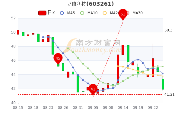 07,涨幅较大的股票是京泉华(10.01,盾安环境(10,宇环数控(5.