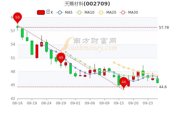 天赐材料9月27日个股价格行情查询