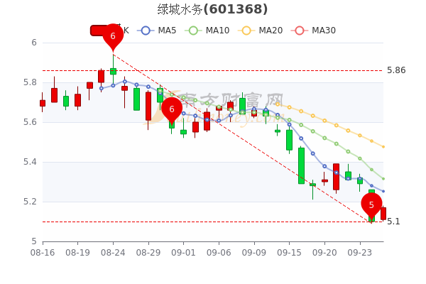 绿城水务9月27日市值4547亿绿城水务股价多少钱一股速看