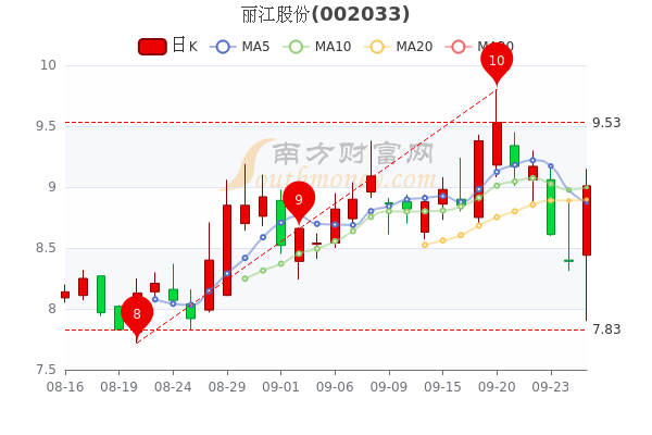 丽江股份9月27日午后涨739报901元a股投资者收藏好