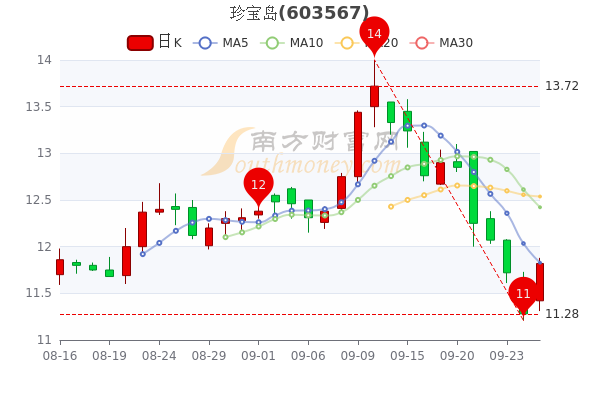 您现在的位置>南方财富网>个股>个股行情>正文600_400