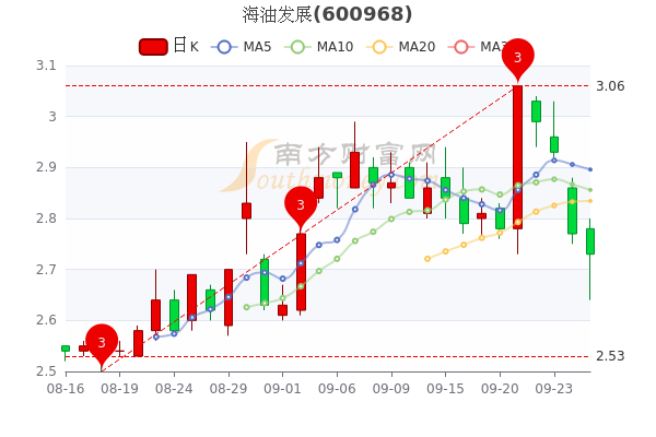 海油发展9月27日收盘跌108市值多少一分钟带你了解