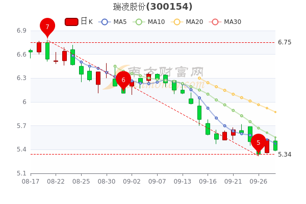 9月28日瑞凌股份什么价格两分钟带你了解