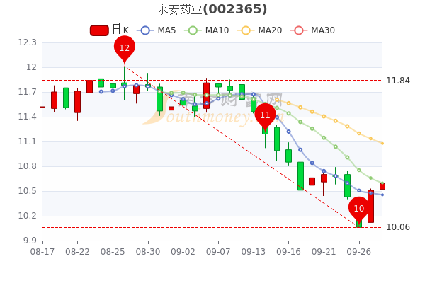 9月28日永安药业股票行情怎么样