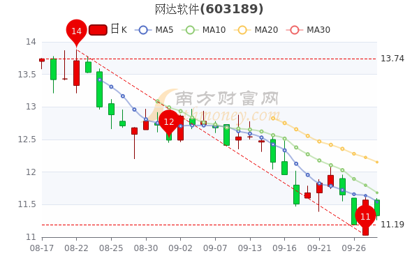 9月28日网达软件市值3057亿股票行情怎么样