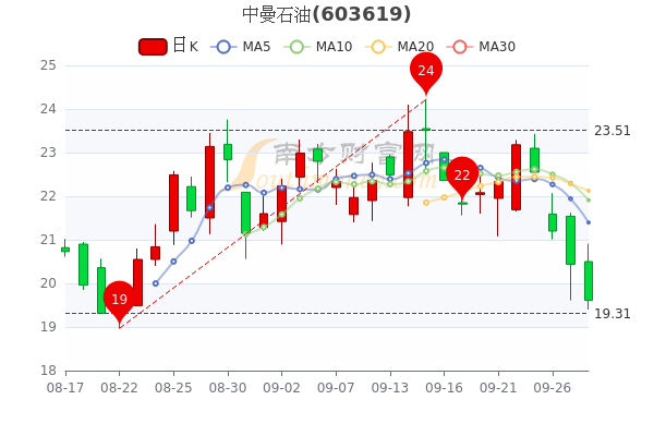 中曼石油9月28日成交量达674万超大单净流出43102万五分钟带你了解