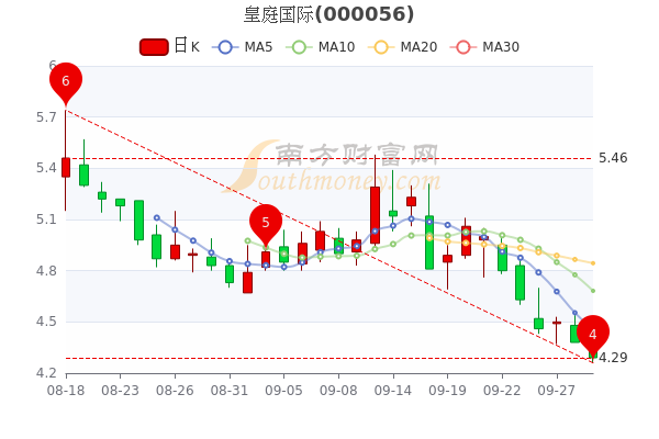 皇庭国际9月29日报428元超大单净流出1231万