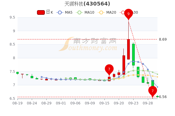 天润科技9月30日盘中跌1069月30日股票市盈率是多少