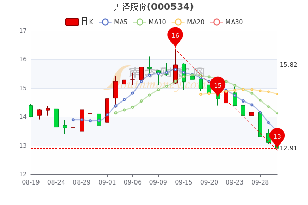 9月30日万泽股份换手率达034万泽股份股票行情分析两分钟带你了解