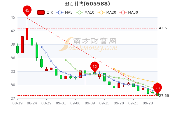 从营收入来看:2022年第二季度季报显示,冠石科技公司营业