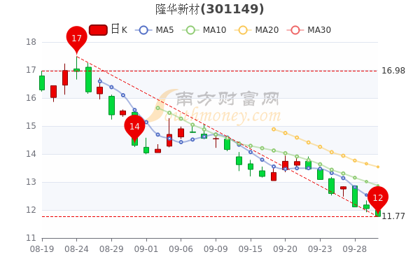 隆华新材9月30日换手率达135收盘报于1192元