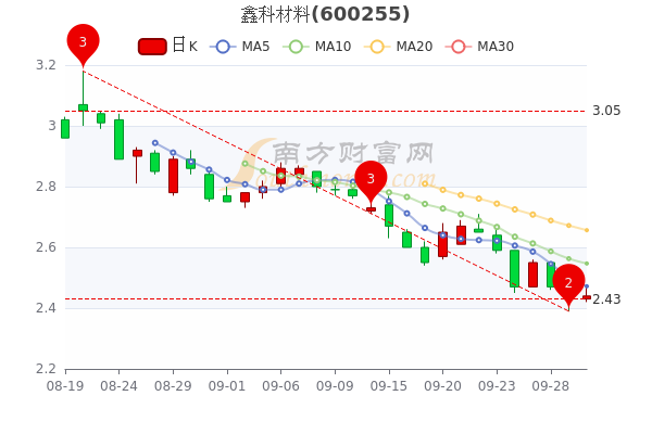 鑫科材料9月30日市值4395亿股票行情怎么样