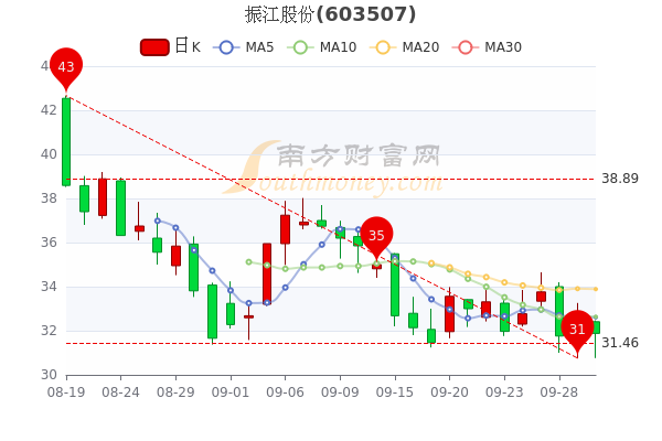 61,涨幅较大的股票是华民股份(5.68,精工钢构(2.56,中国铝业(2.