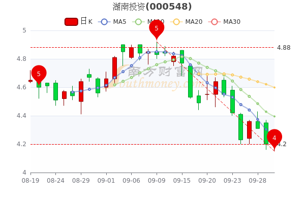 9月30日湖南投资换手率达08湖南投资股票行情分析一分钟教你看懂